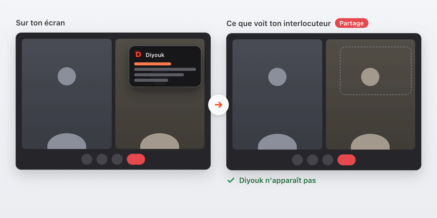 À gauche, ton écran : la visio avec le panneau Diyouk par-dessus. À droite, ce que voit ton interlocuteur pendant le partage : la même visio, sans Diyouk.